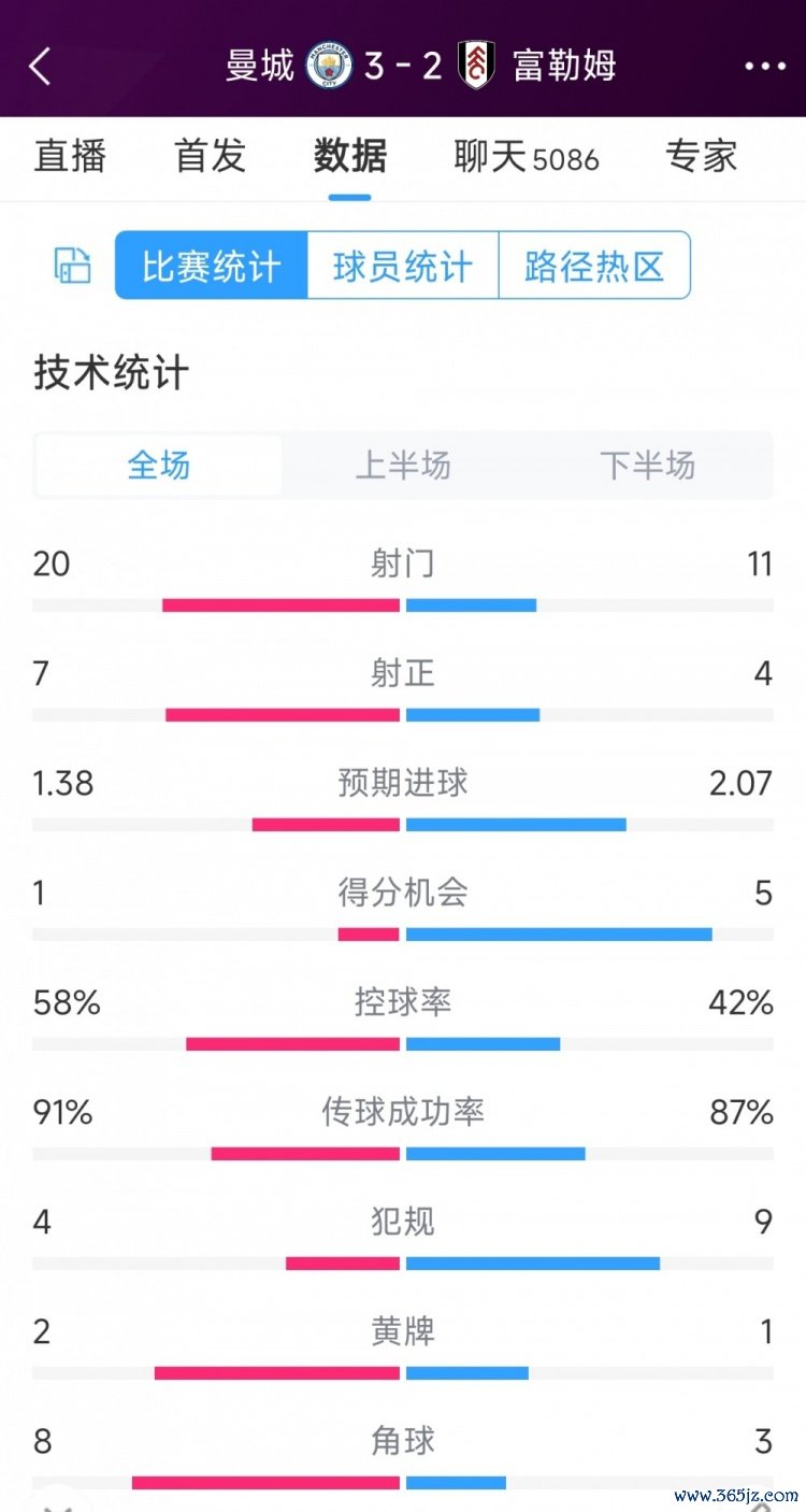 曼城3-2富勒姆全场数据：射门20-11，射正7-4万博manbext网站登录娱乐网，得分契机1-5